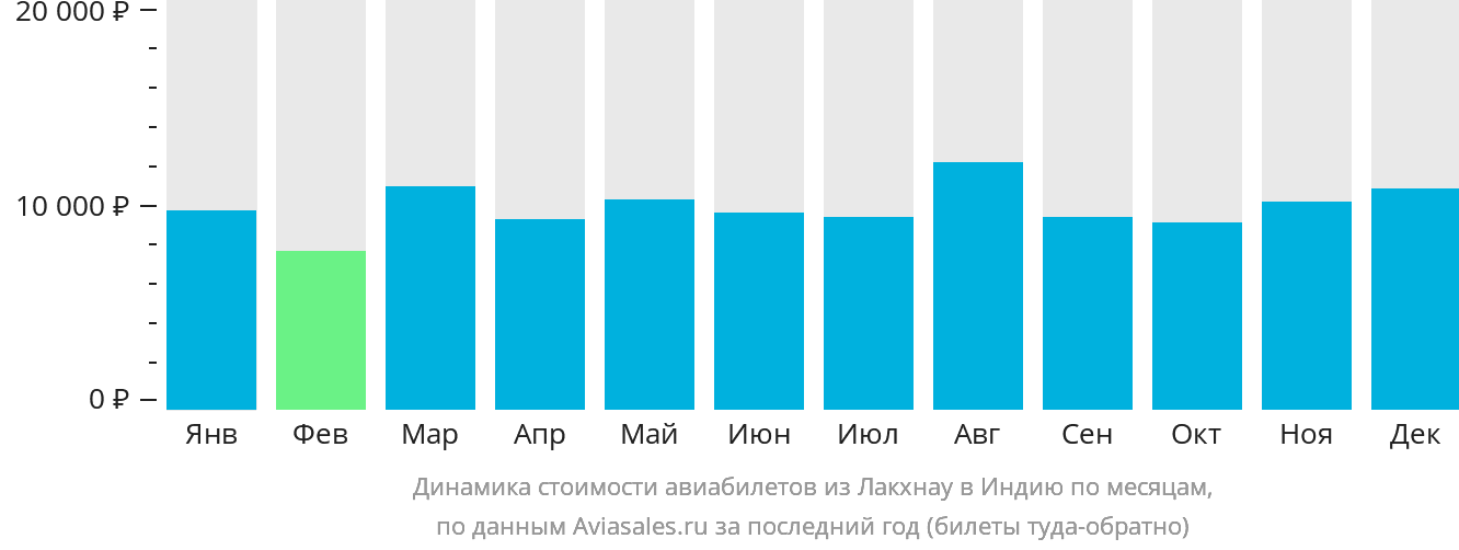 Динамика стоимости авиабилетов из Лакхнау в Индию по месяцам