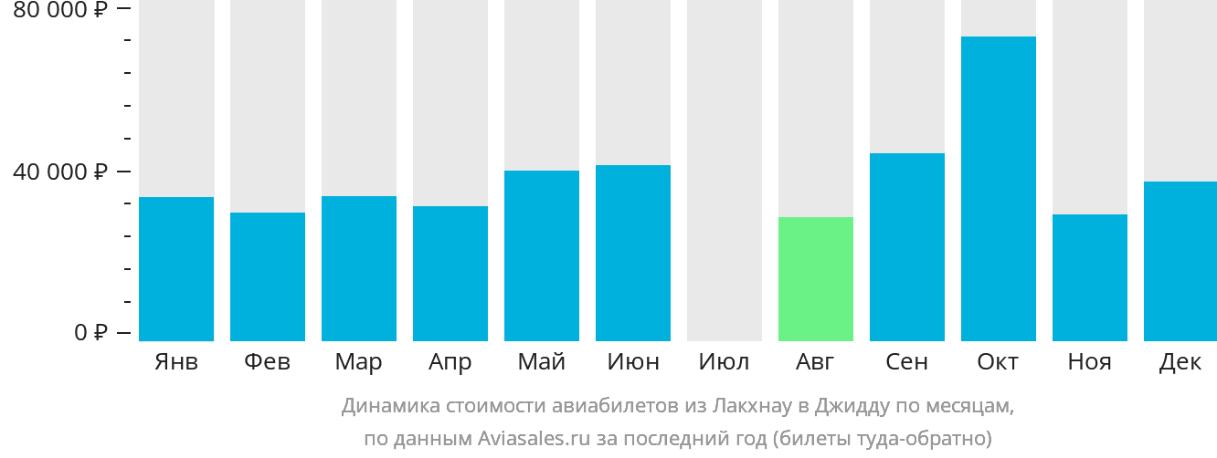 Динамика стоимости авиабилетов из Лакхнау в Джидду по месяцам