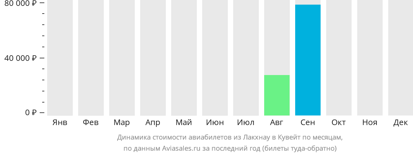 Динамика стоимости авиабилетов из Лакхнау в Кувейт по месяцам