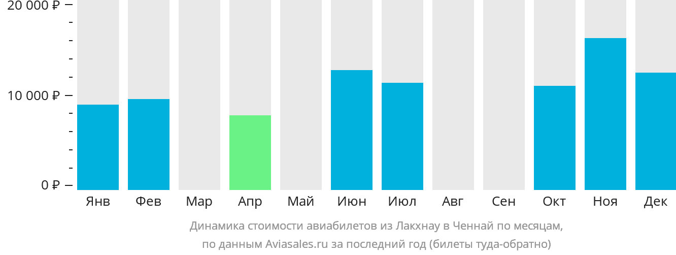 Динамика стоимости авиабилетов из Лакхнау в Ченнай по месяцам
