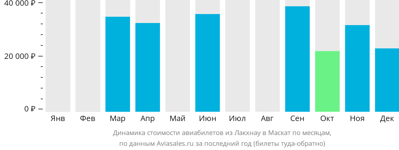 Динамика стоимости авиабилетов из Лакхнау в Маскат по месяцам
