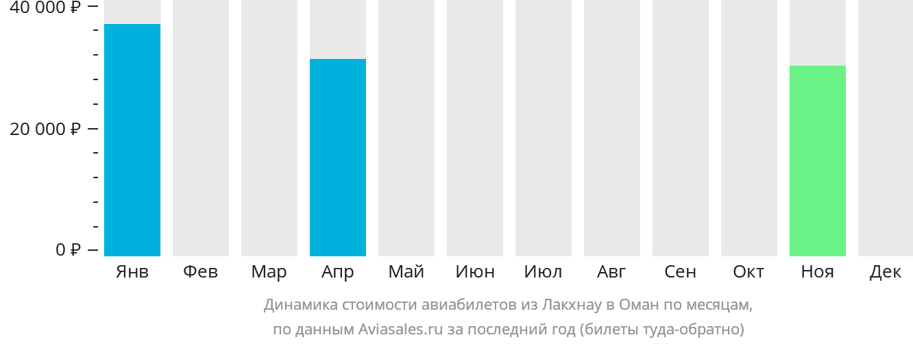 Динамика стоимости авиабилетов из Лакхнау в Оман по месяцам
