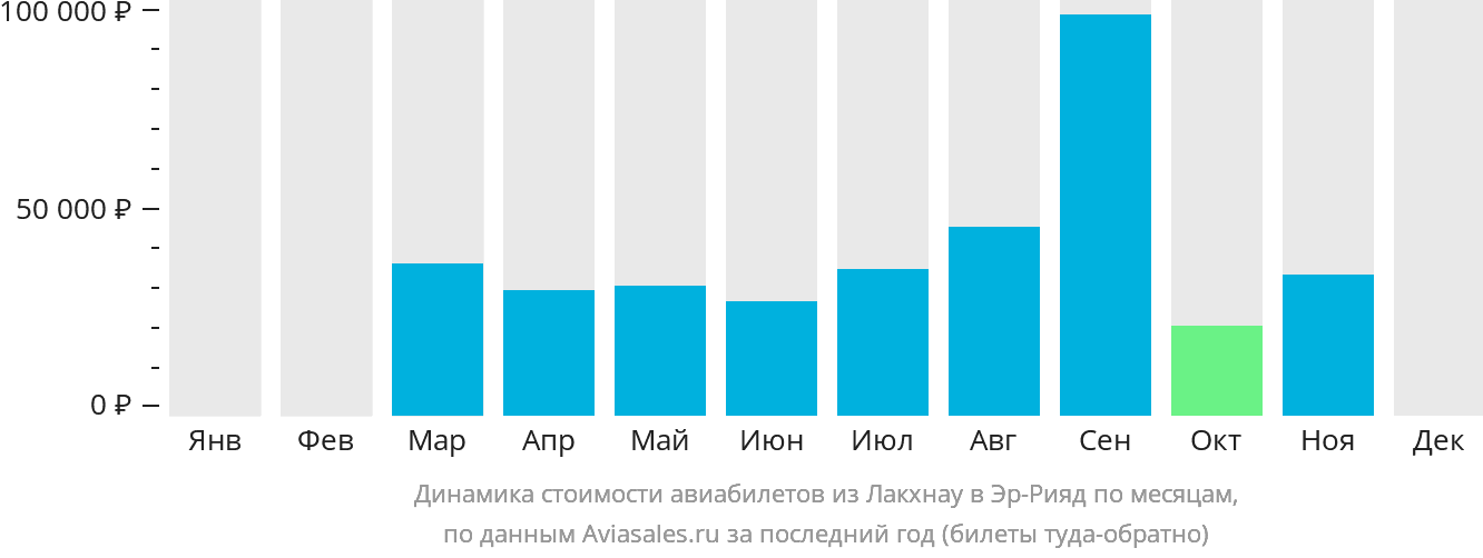 Динамика стоимости авиабилетов из Лакхнау в Эр-Рияд по месяцам