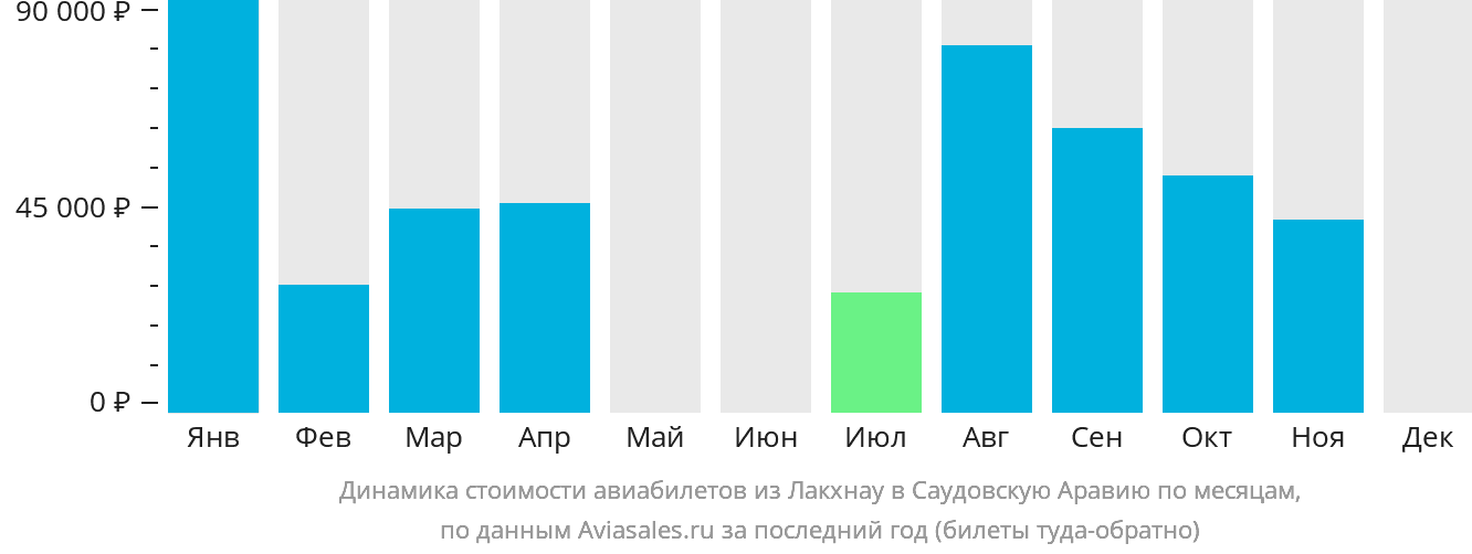 Динамика стоимости авиабилетов из Лакхнау в Саудовскую Аравию по месяцам