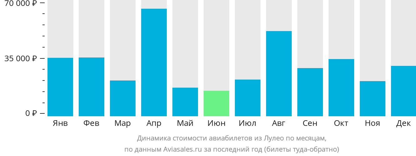 Динамика стоимости авиабилетов из Лулео по месяцам