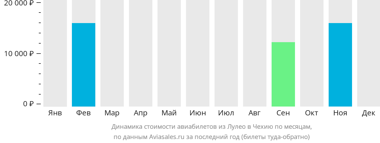 Динамика стоимости авиабилетов из Лулео в Чехию по месяцам
