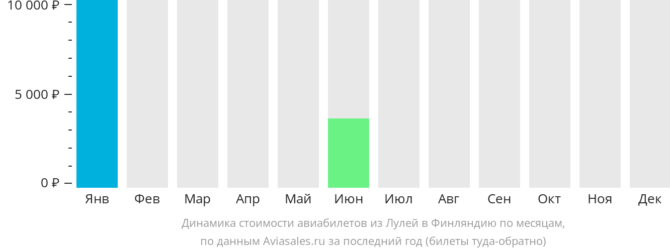Динамика стоимости авиабилетов из Лулео в Финляндию по месяцам