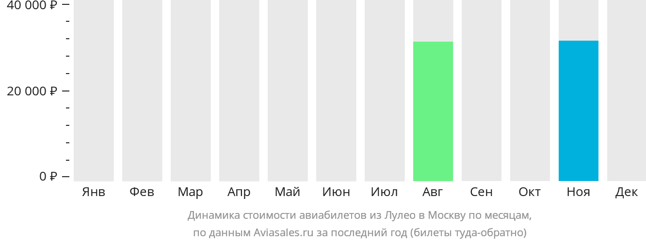 Динамика стоимости авиабилетов из Лулео в Москву по месяцам