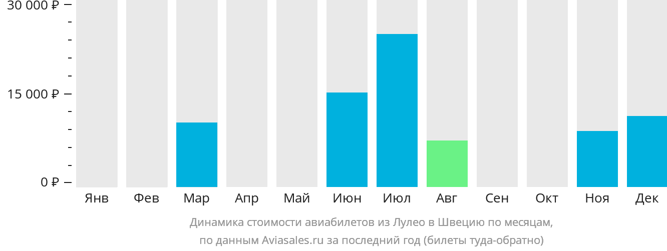 Динамика стоимости авиабилетов из Лулео в Швецию по месяцам