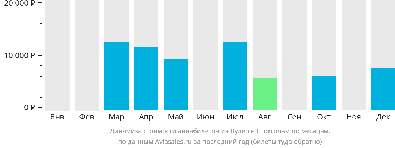 Динамика стоимости авиабилетов из Лулео в Стокгольм по месяцам
