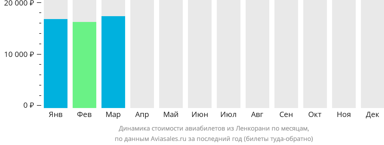 Динамика стоимости авиабилетов из Ленкорани по месяцам