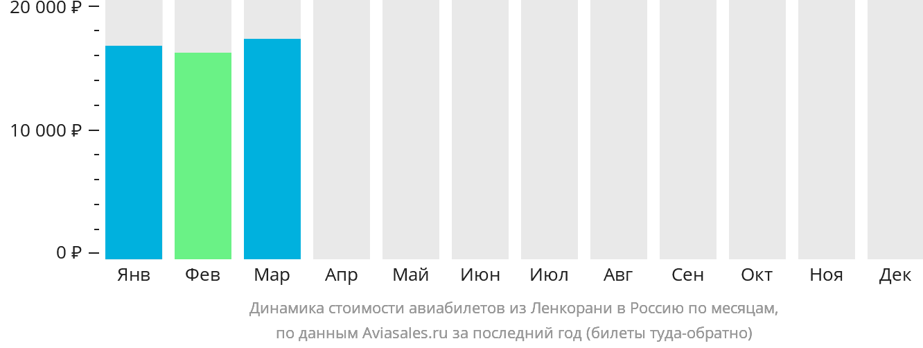 Динамика стоимости авиабилетов из Ленкорани в Россию по месяцам
