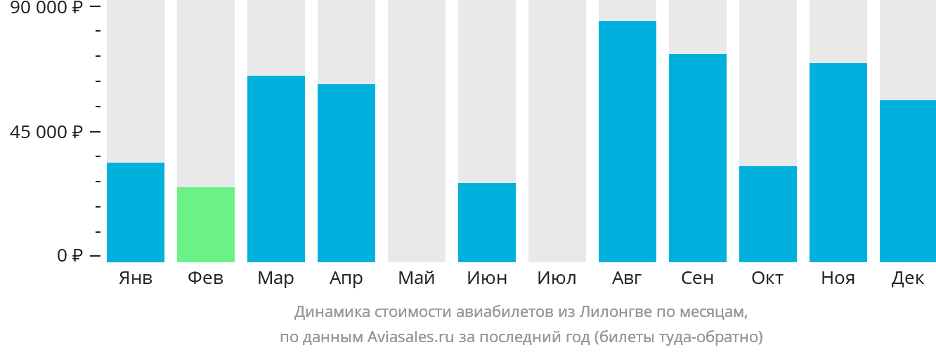 Динамика стоимости авиабилетов из Лилонгве по месяцам