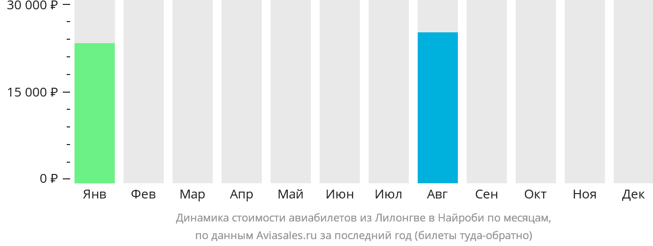 Динамика стоимости авиабилетов из Лилонгве в Найроби по месяцам