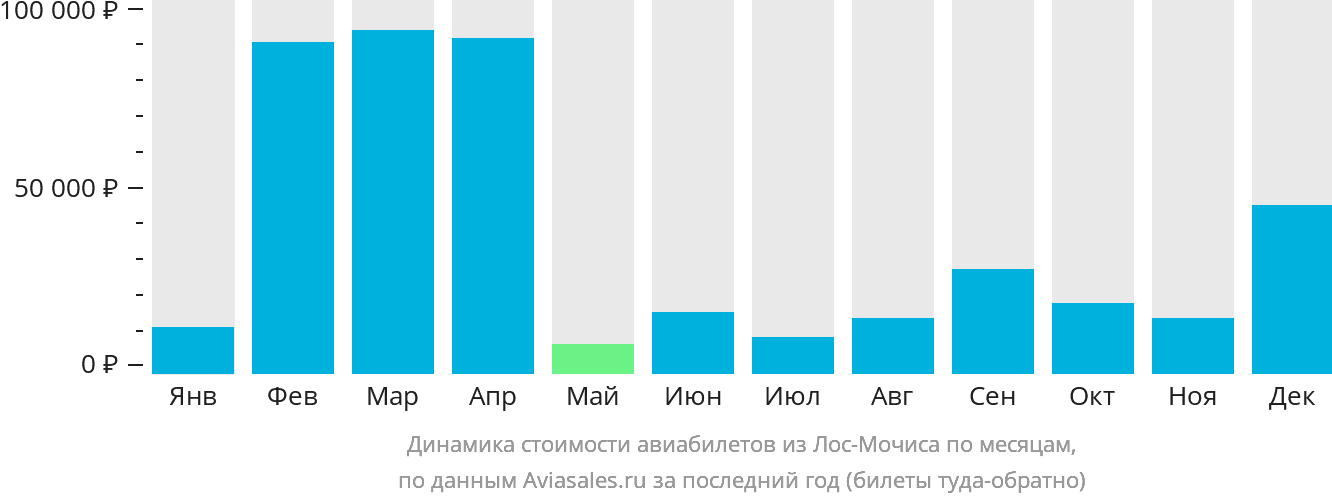 Динамика стоимости авиабилетов из Лос-Мочиса по месяцам