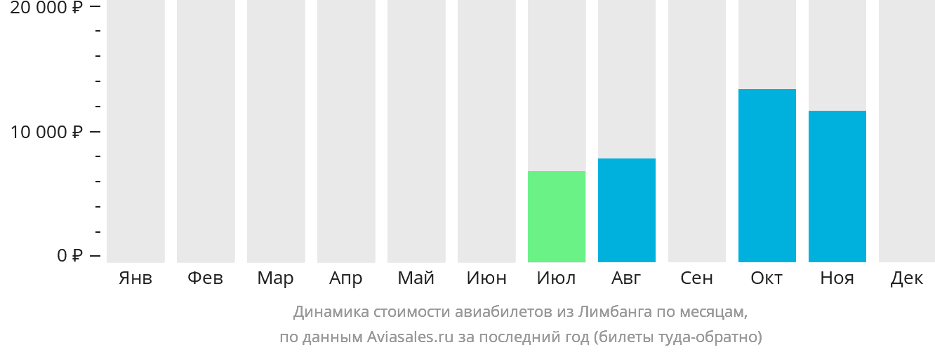 Динамика стоимости авиабилетов из Лимбанга по месяцам