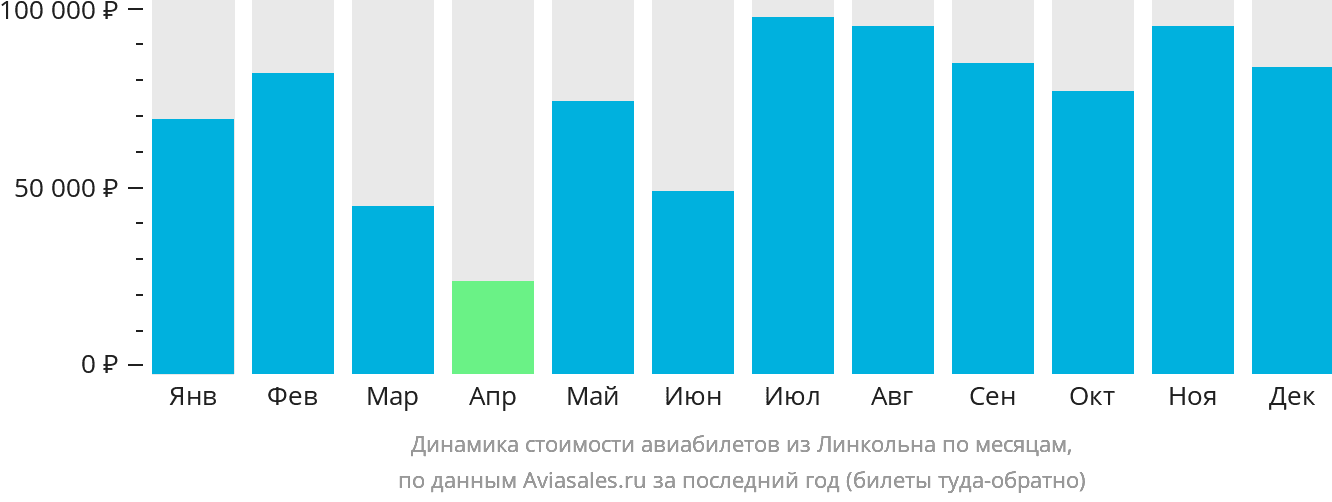 Динамика стоимости авиабилетов из Линкольна по месяцам