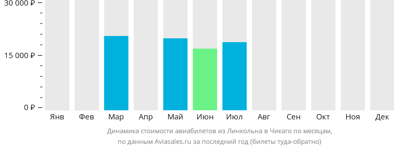 Динамика стоимости авиабилетов из Линкольна в Чикаго по месяцам