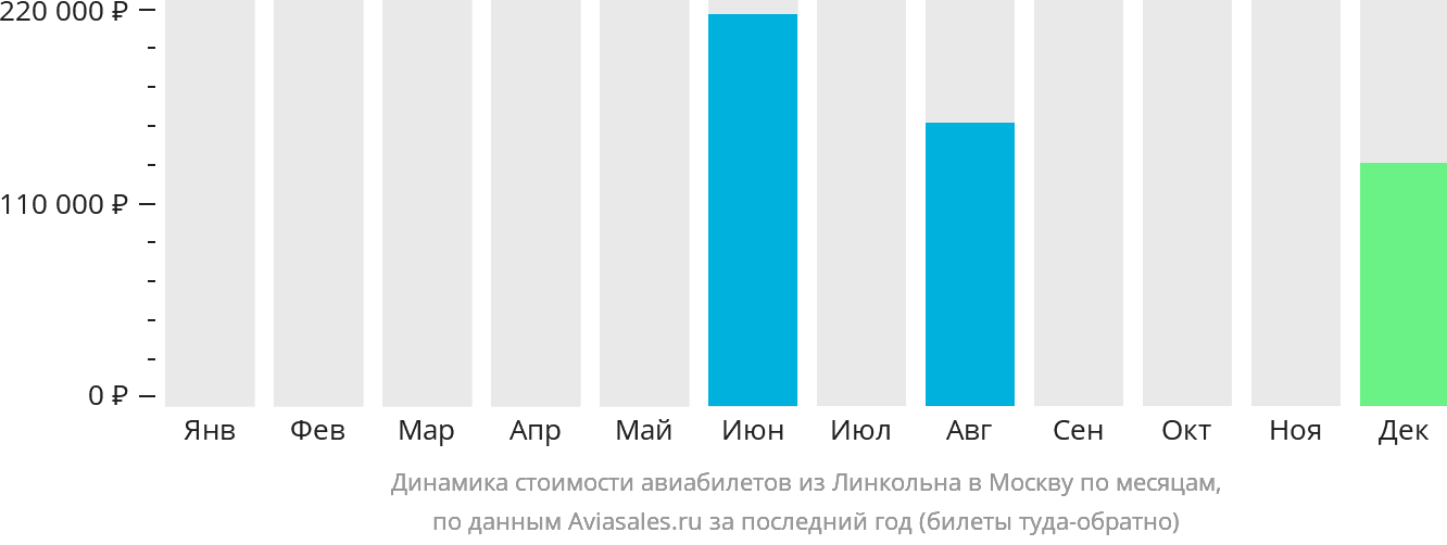Динамика стоимости авиабилетов из Линкольна в Москву по месяцам