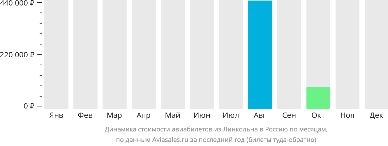 Динамика стоимости авиабилетов из Линкольна в Россию по месяцам