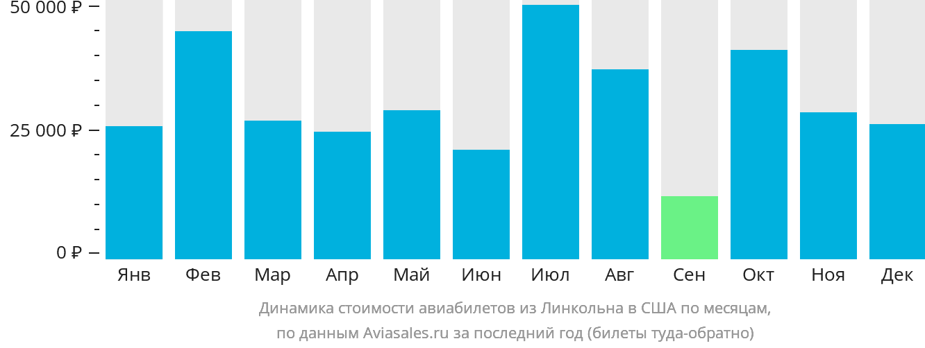 Динамика стоимости авиабилетов из Линкольна в США по месяцам