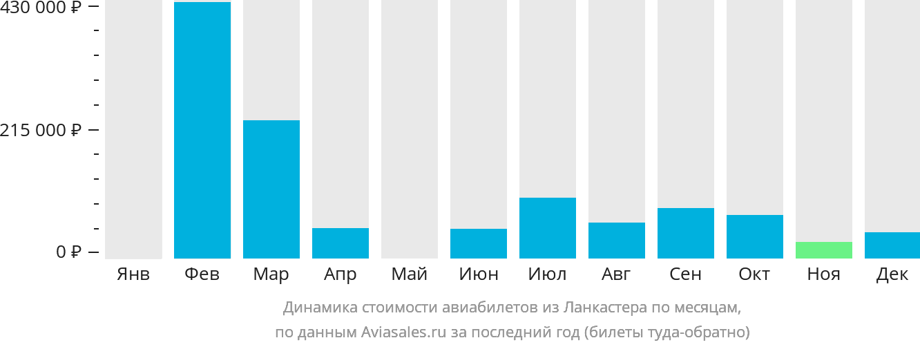 Динамика стоимости авиабилетов из Ланкастера по месяцам