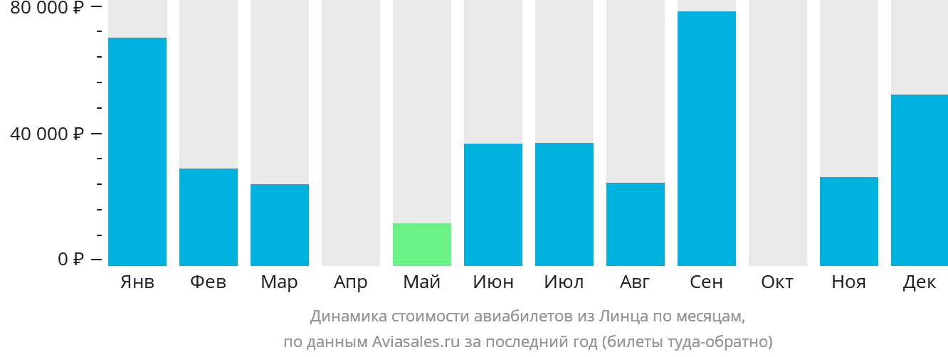 Динамика стоимости авиабилетов из Линца по месяцам