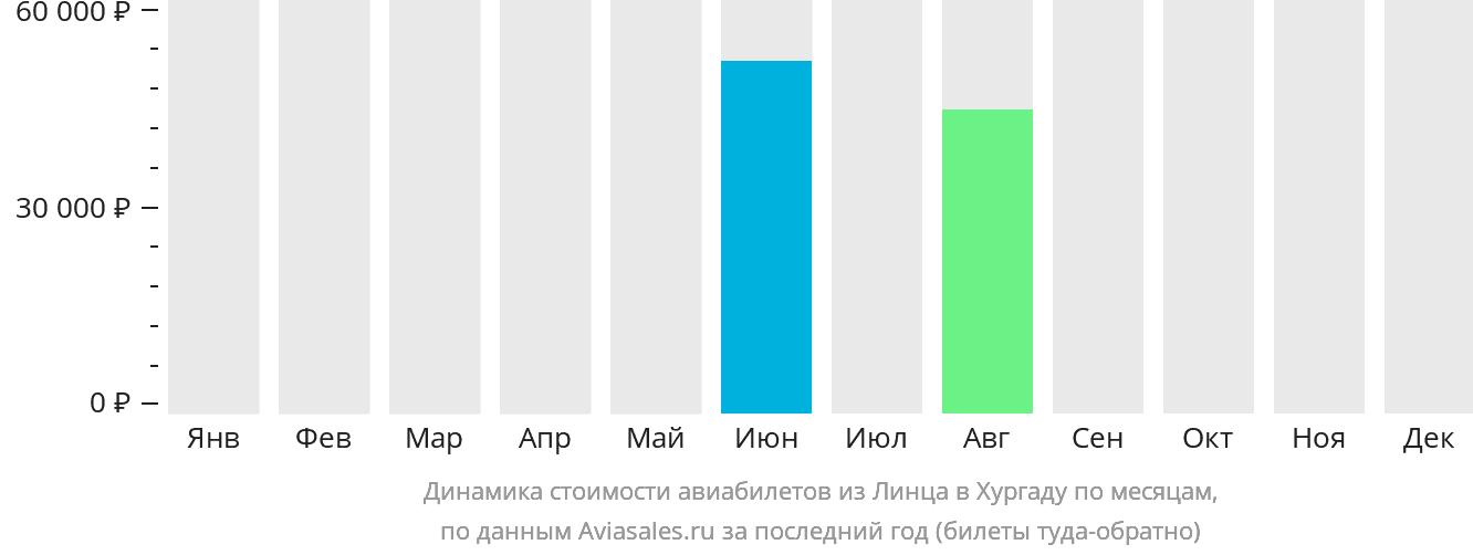 Динамика стоимости авиабилетов из Линца в Хургаду по месяцам