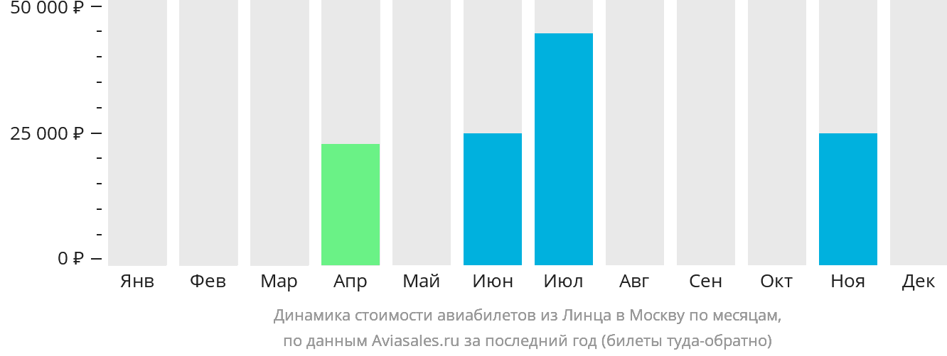 Динамика стоимости авиабилетов из Линца в Москву по месяцам