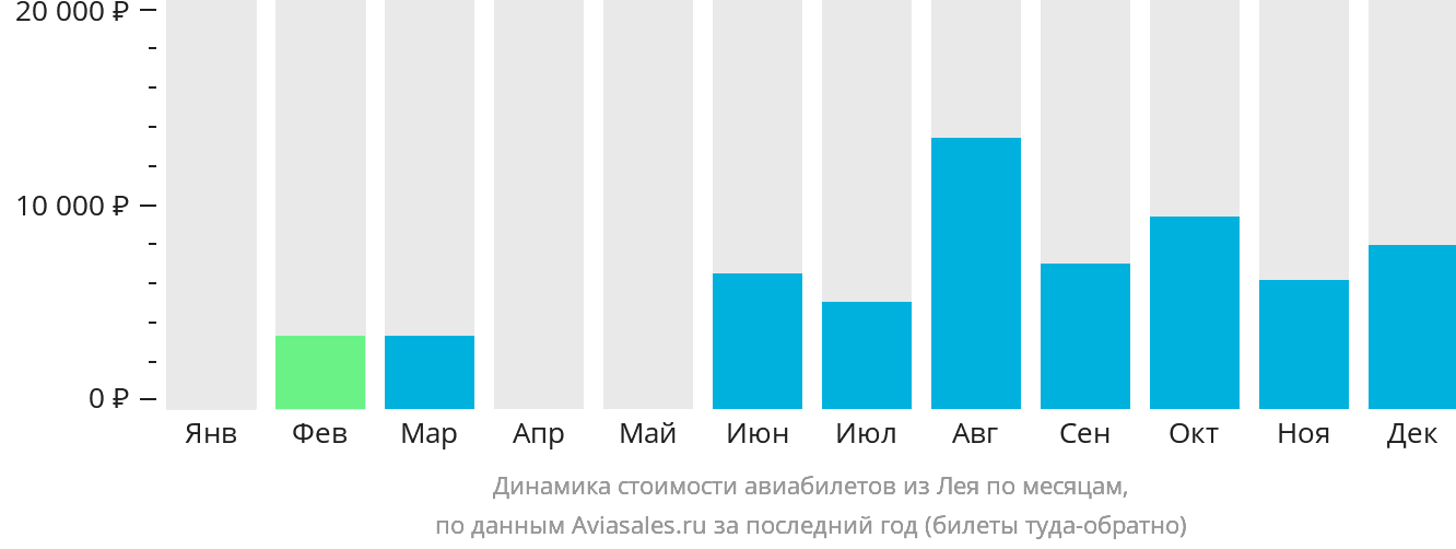 Динамика стоимости авиабилетов из Лея по месяцам