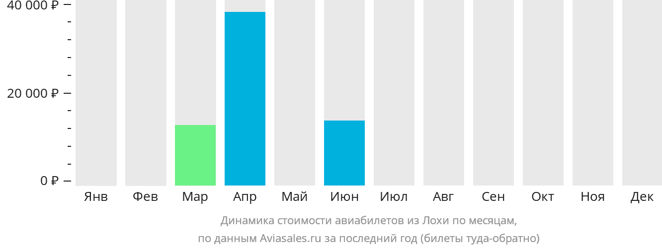 Динамика стоимости авиабилетов из Лохи по месяцам