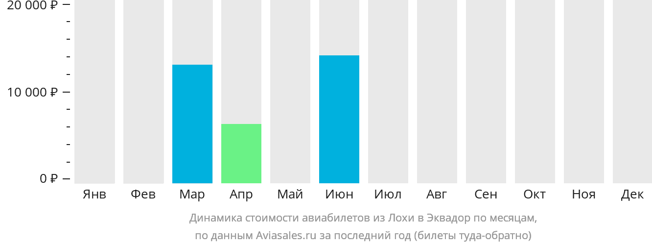 Динамика стоимости авиабилетов из Лохи в Эквадор по месяцам