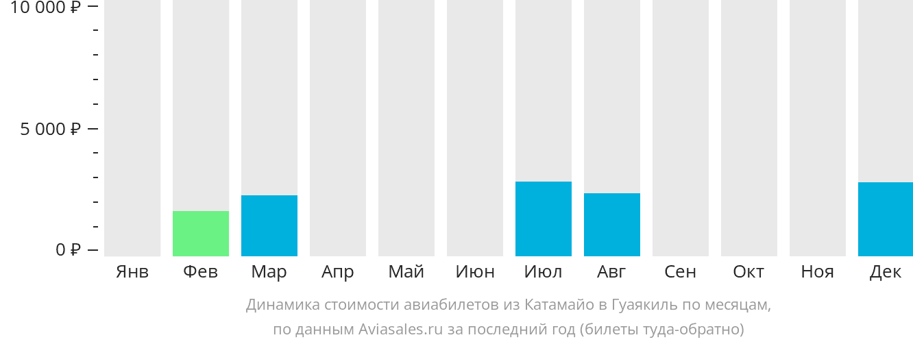 Динамика стоимости авиабилетов из Лохи в Гуаякиль по месяцам