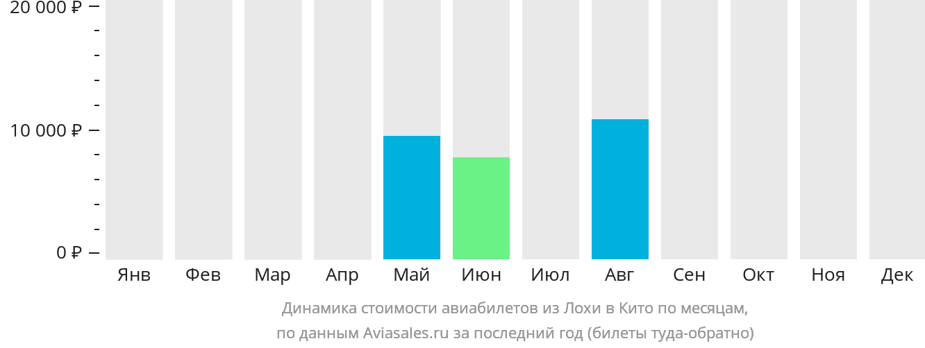 Динамика стоимости авиабилетов из Лохи в Кито по месяцам