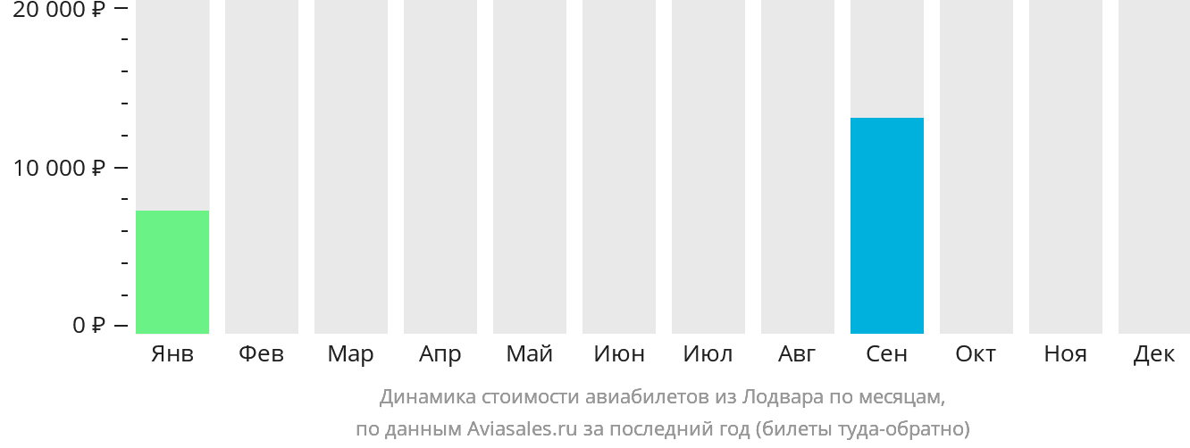 Динамика стоимости авиабилетов из Лодвара по месяцам