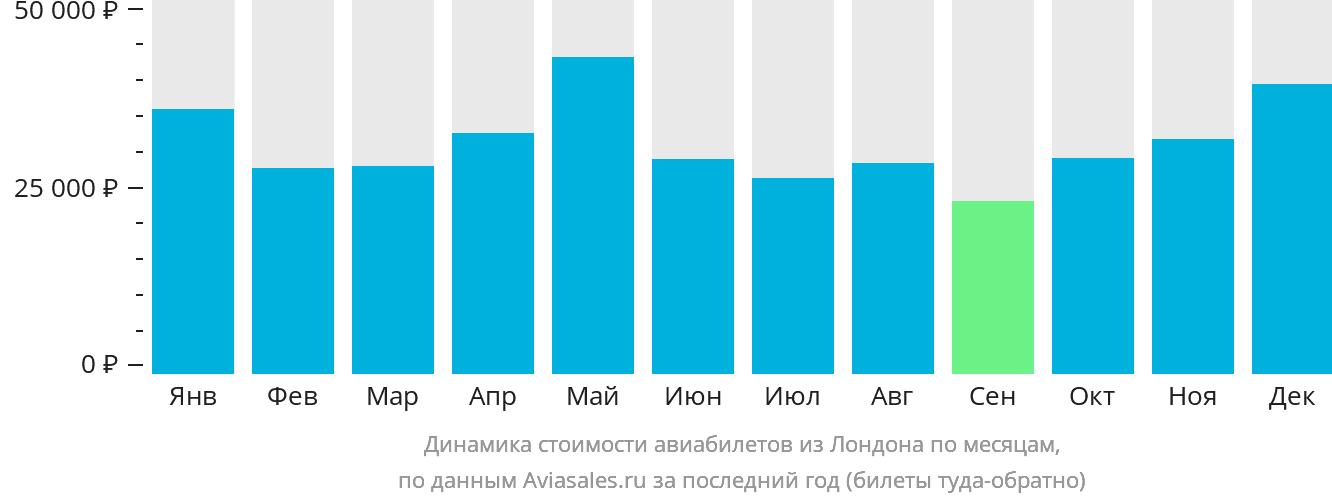 Динамика стоимости авиабилетов из Лондона по месяцам
