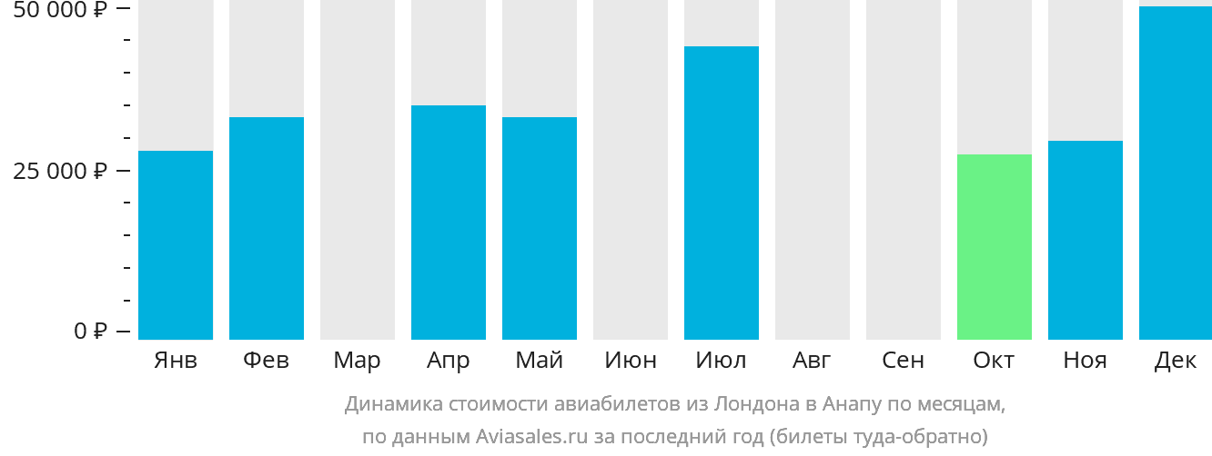 Динамика стоимости авиабилетов из Лондона в Анапу по месяцам