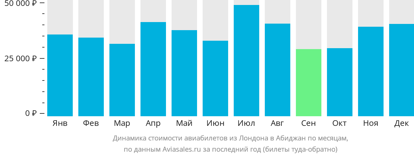 Динамика стоимости авиабилетов из Лондона в Абиджан по месяцам