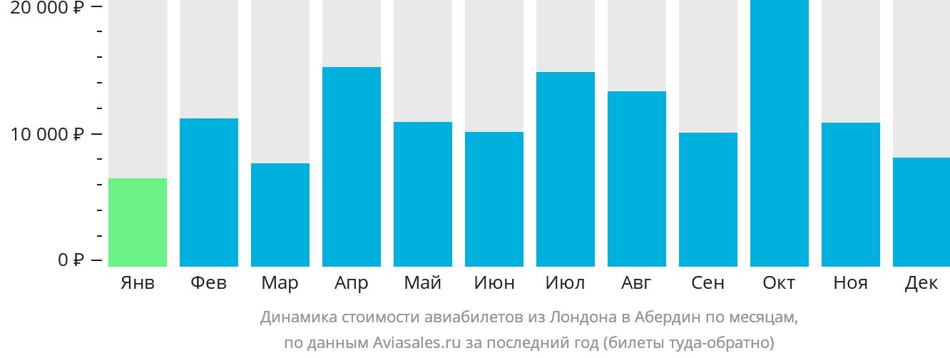 Динамика стоимости авиабилетов из Лондона в Абердин по месяцам