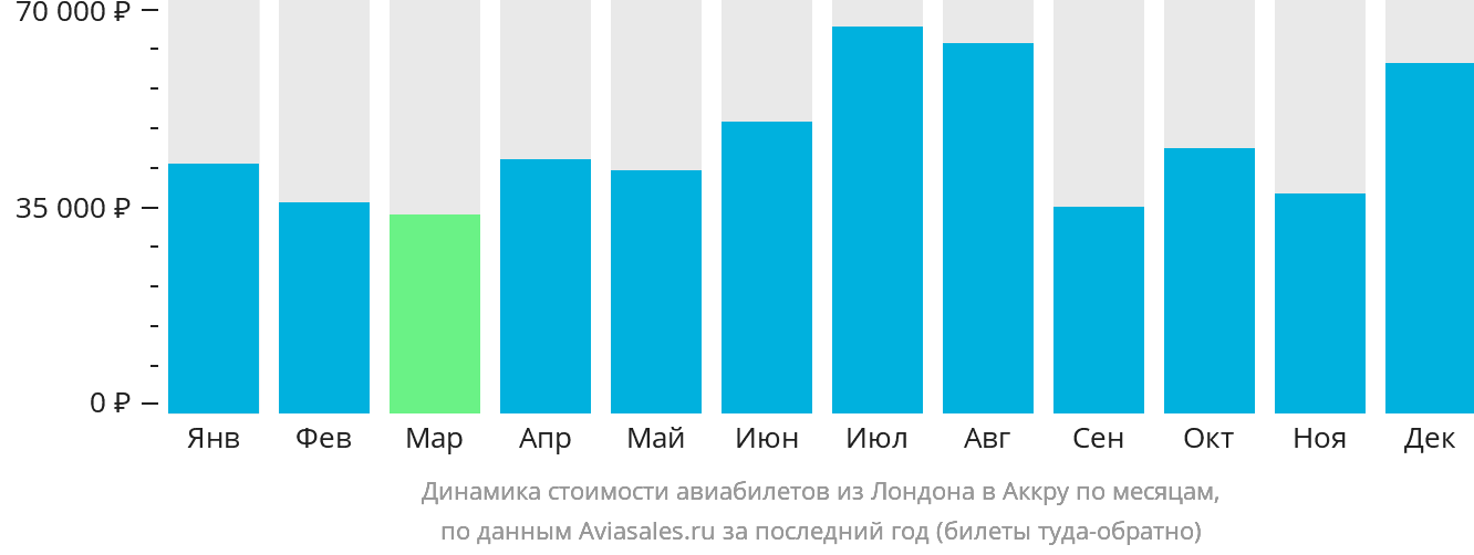 Динамика стоимости авиабилетов из Лондона в Аккру по месяцам