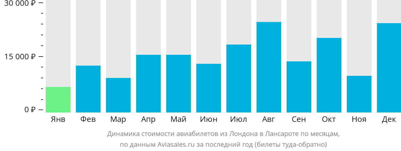Динамика стоимости авиабилетов из Лондона в Лансароте по месяцам