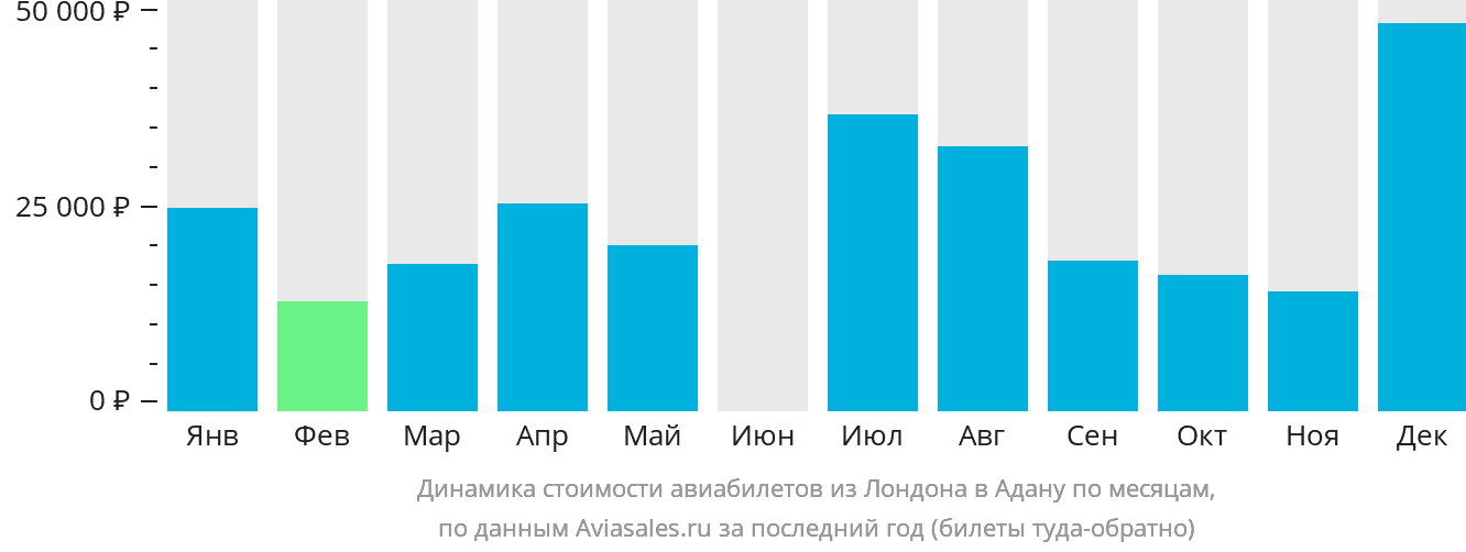 Динамика стоимости авиабилетов из Лондона в Адану по месяцам