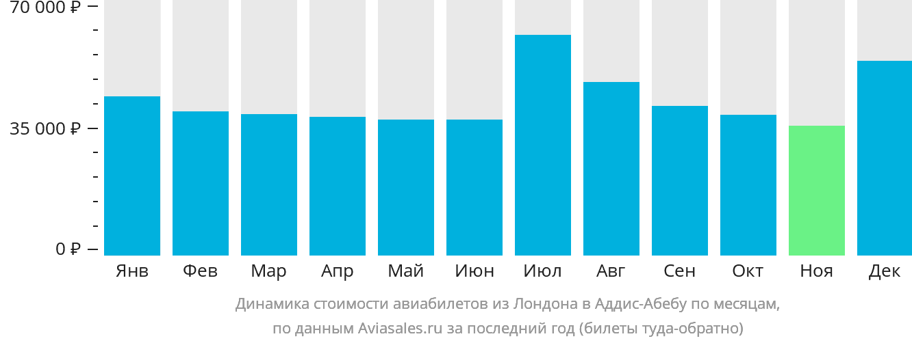 Динамика стоимости авиабилетов из Лондона в Аддис-Абебу по месяцам