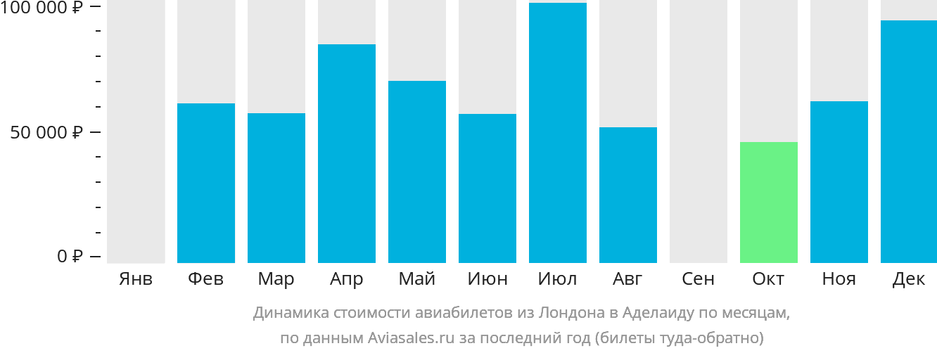 Динамика стоимости авиабилетов из Лондона в Аделаиду по месяцам