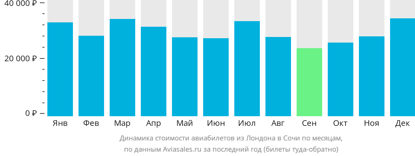 Динамика стоимости авиабилетов из Лондона в Сочи по месяцам