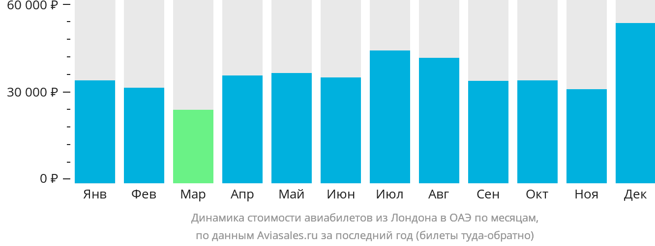 Динамика стоимости авиабилетов из Лондона в ОАЭ по месяцам