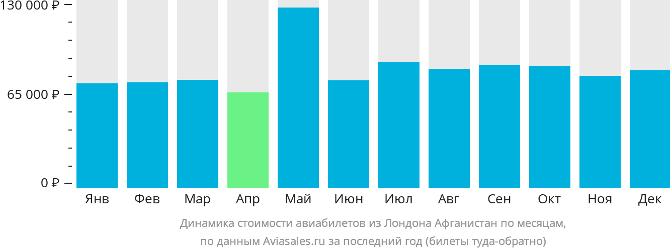 Динамика стоимости авиабилетов из Лондона Афганистан по месяцам