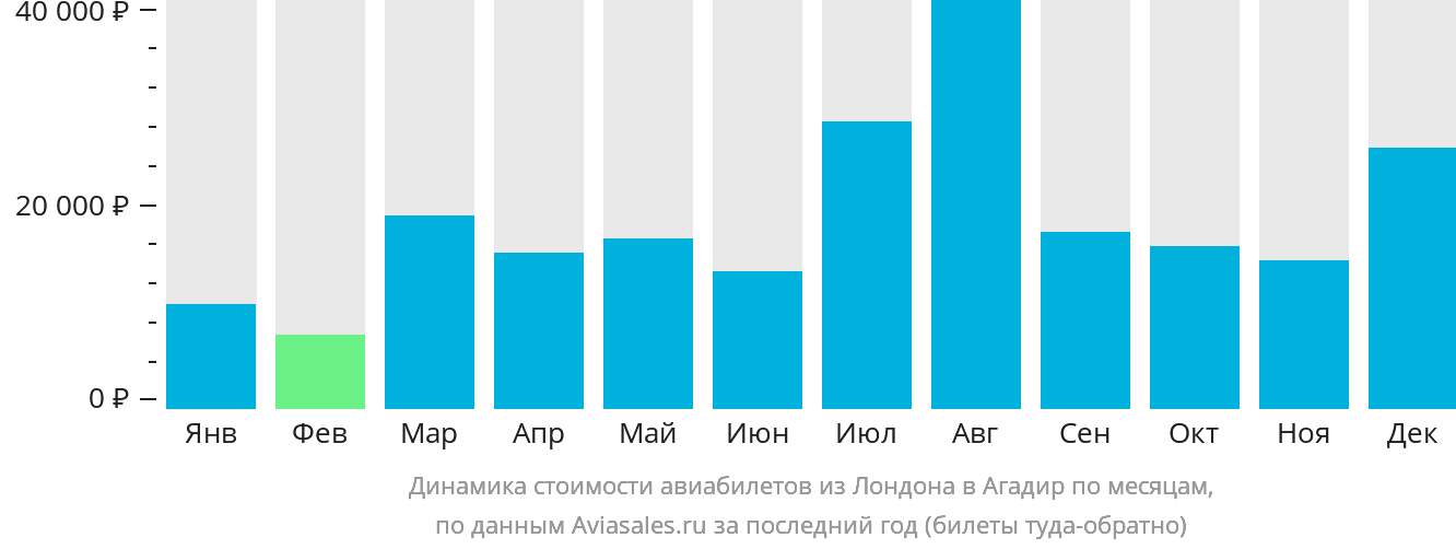 Динамика стоимости авиабилетов из Лондона в Агадир по месяцам