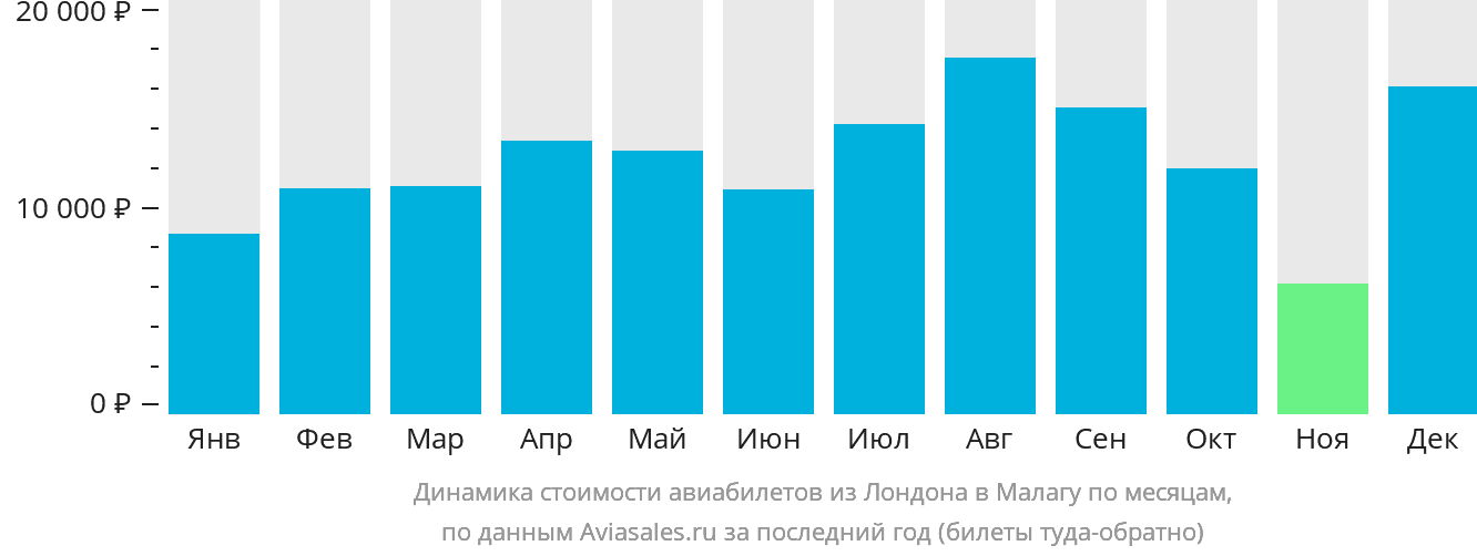 Динамика стоимости авиабилетов из Лондона в Малагу по месяцам