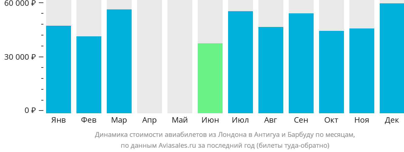 Динамика стоимости авиабилетов из Лондона в Антигуа и Барбуду по месяцам